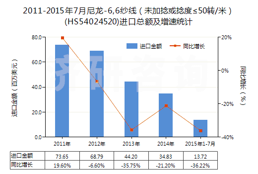 2011-2015年7月尼龍-6,6紗線（未加捻或捻度≤50轉(zhuǎn)/米）(HS54024520)進(jìn)口總額及增速統(tǒng)計(jì)